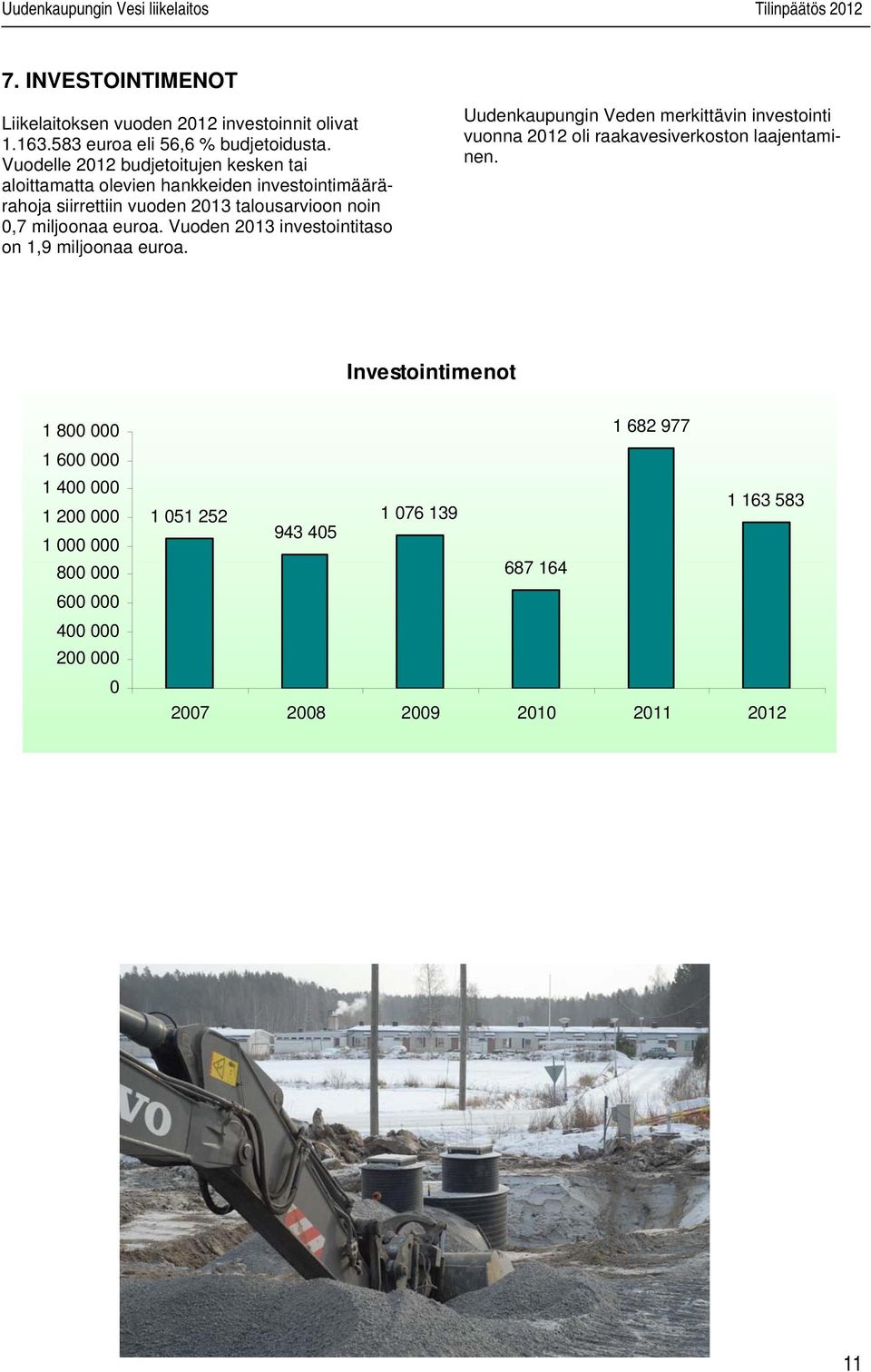 Vuoden 2013 investointitaso on 1,9 miljoonaa euroa. Uudenkaupungin Veden merkittävin investointi vuonna oli raakavesiverkoston laajentaminen.