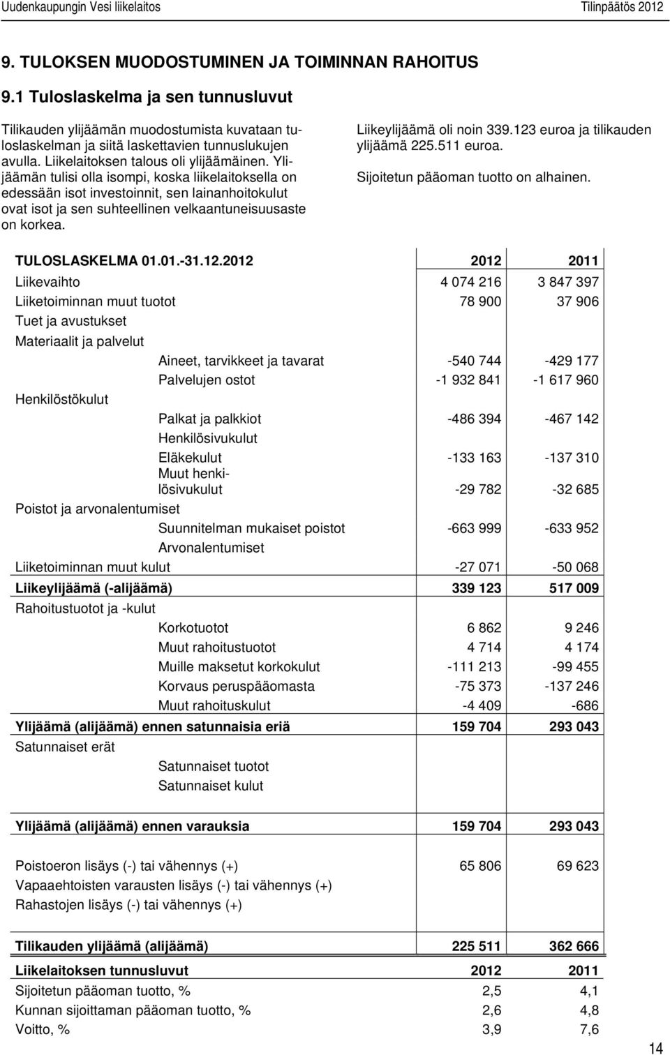 Ylijäämän tulisi olla isompi, koska liikelaitoksella on edessään isot investoinnit, sen lainanhoitokulut ovat isot ja sen suhteellinen velkaantuneisuusaste on korkea. Liikeylijäämä oli noin 339.