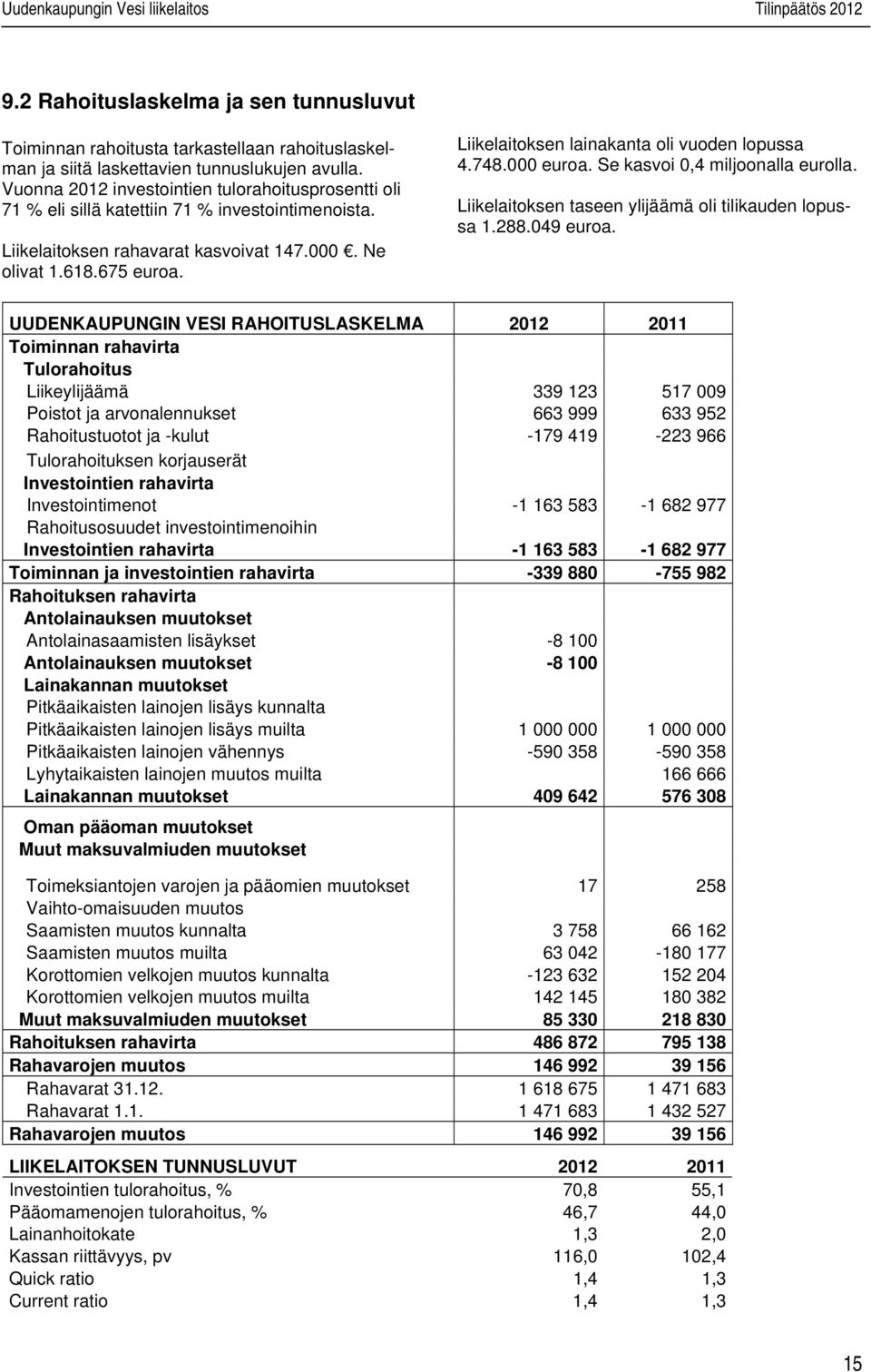 Liikelaitoksen lainakanta oli vuoden lopussa 4.748.000 euroa. Se kasvoi 0,4 miljoonalla eurolla. Liikelaitoksen taseen ylijäämä oli tilikauden lopussa 1.288.049 euroa.