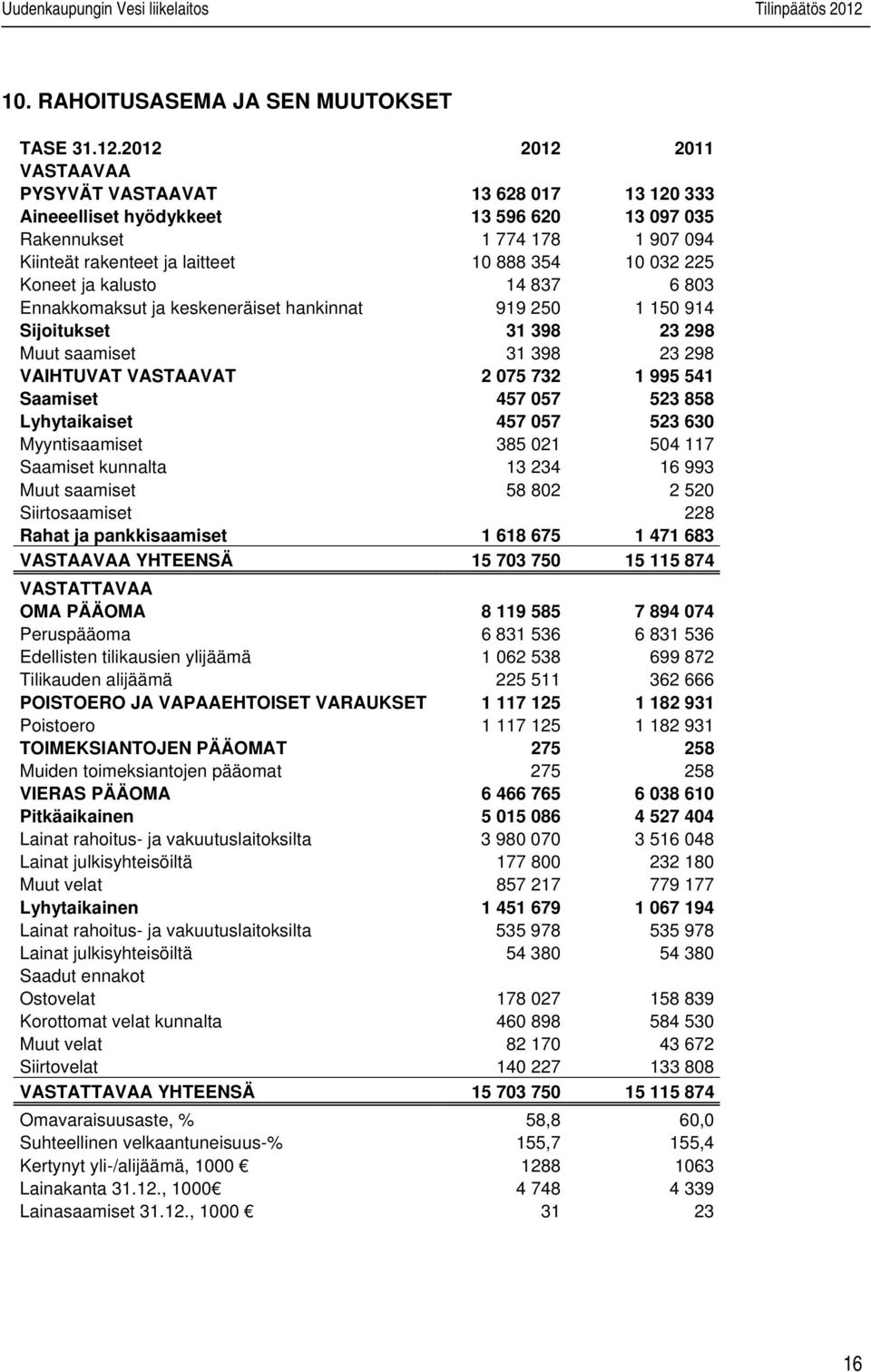 kalusto 14 837 6 803 Ennakkomaksut ja keskeneräiset hankinnat 919 250 1 150 914 Sijoitukset 31 398 23 298 Muut saamiset 31 398 23 298 VAIHTUVAT VASTAAVAT 2 075 732 1 995 541 Saamiset 457 057 523 858