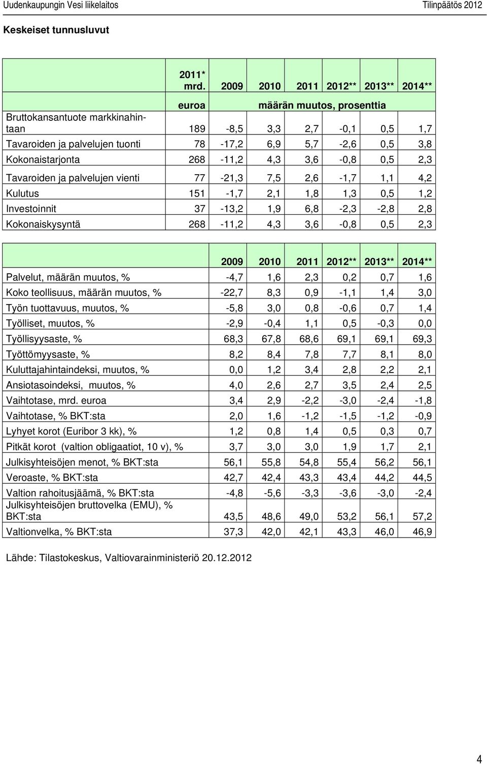 Kokonaistarjonta 268-11,2 4,3 3,6-0,8 0,5 2,3 Tavaroiden ja palvelujen vienti 77-21,3 7,5 2,6-1,7 1,1 4,2 Kulutus 151-1,7 2,1 1,8 1,3 0,5 1,2 Investoinnit 37-13,2 1,9 6,8-2,3-2,8 2,8 Kokonaiskysyntä