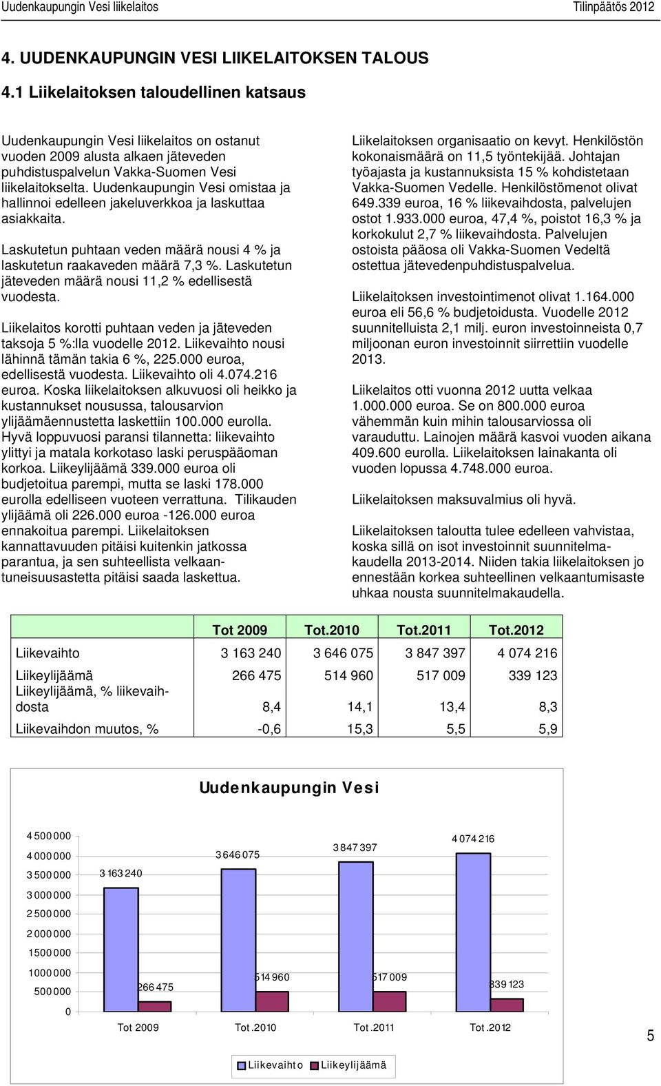 Uudenkaupungin Vesi omistaa ja hallinnoi edelleen jakeluverkkoa ja laskuttaa asiakkaita. Laskutetun puhtaan veden määrä nousi 4 % ja laskutetun raakaveden määrä 7,3 %.