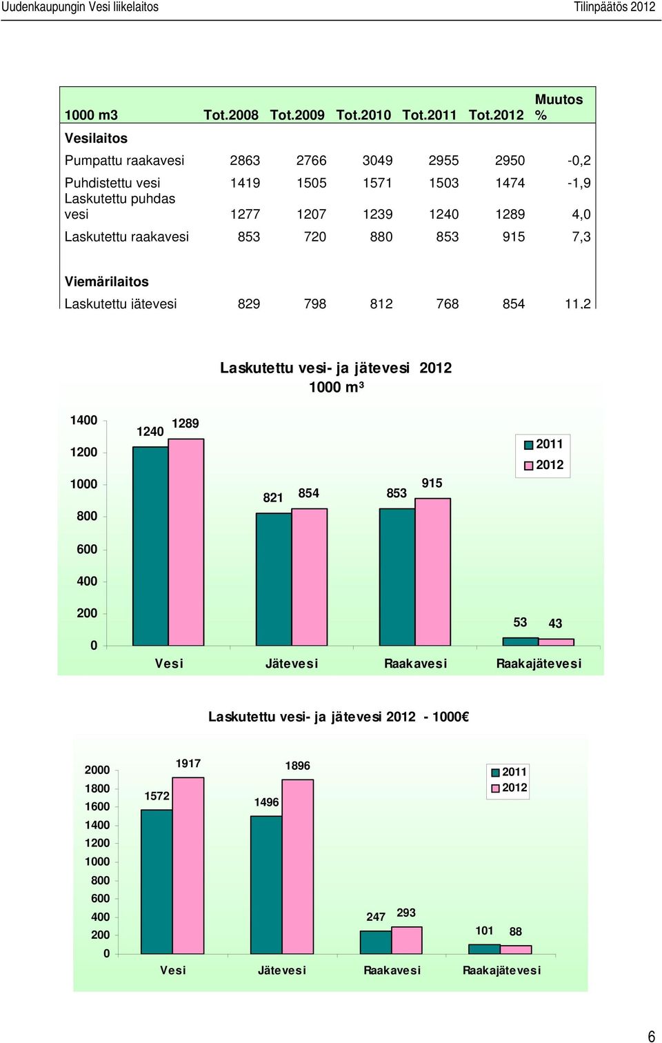 Laskutettu raakavesi 853 720 880 853 915 7,3 Viemärilaitos Laskutettu jätevesi 829 798 812 768 854 11,2 Laskutettu vesi- ja jätevesi 1000 m³ 1400 1200 1000 800 1240