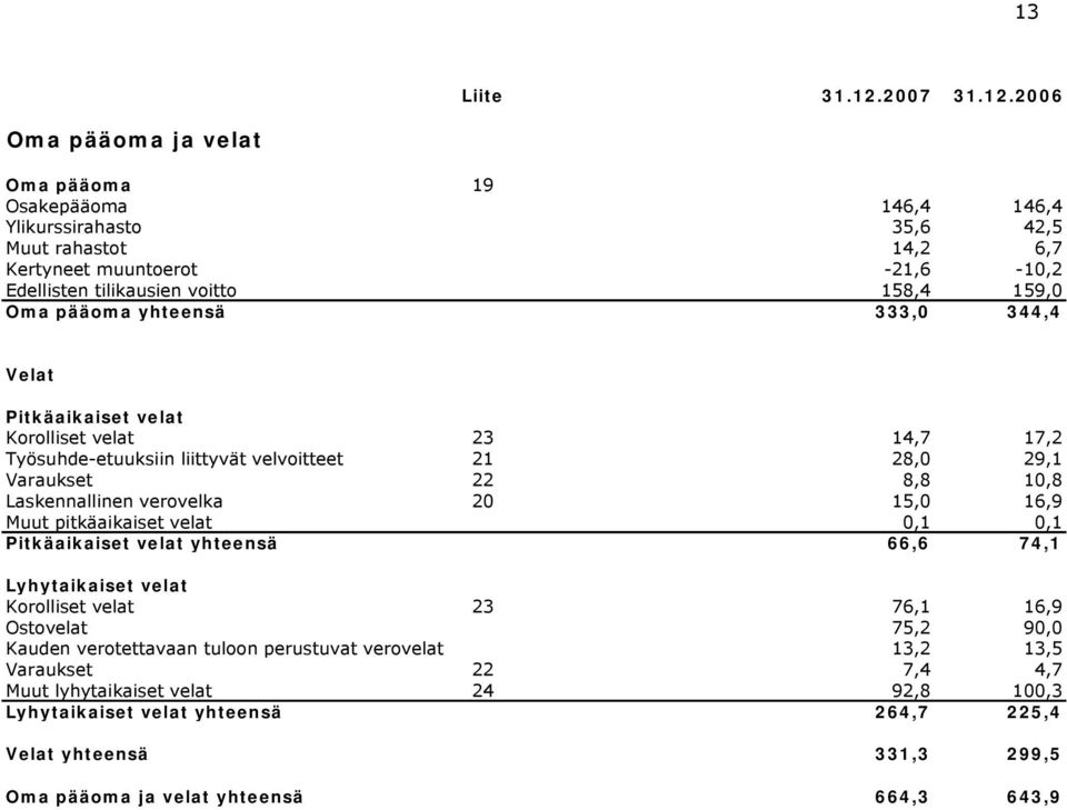 2006 Oma pääoma ja velat Oma pääoma 19 Osakepääoma 146,4 146,4 Ylikurssirahasto 35,6 42,5 Muut rahastot 14,2 6,7 Kertyneet muuntoerot -21,6-10,2 Edellisten tilikausien voitto 158,4 159,0 Oma