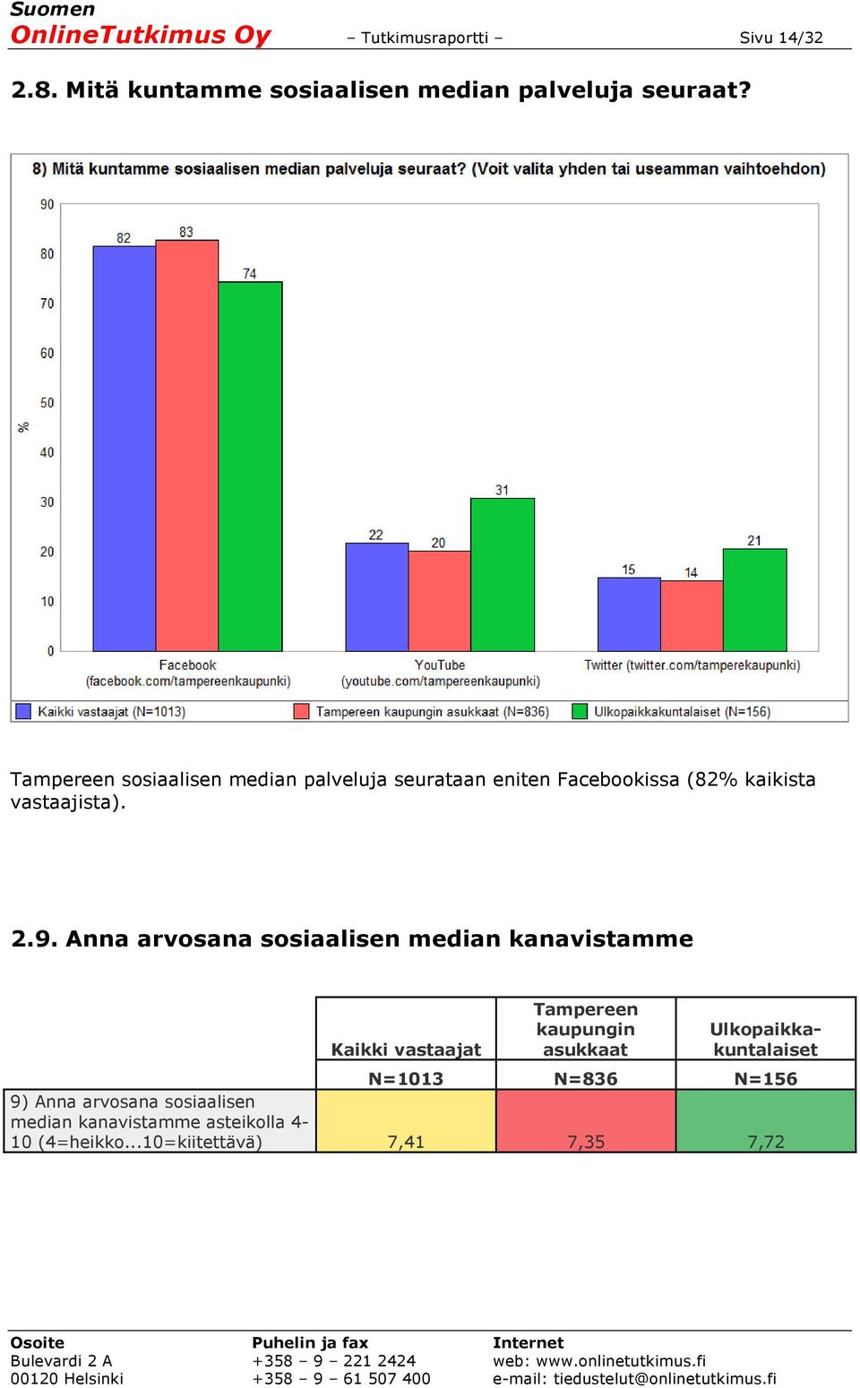 Anna arvosana sosiaalisen median kanavistamme Kaikki vastaajat Tampereen kaupungin asukkaat