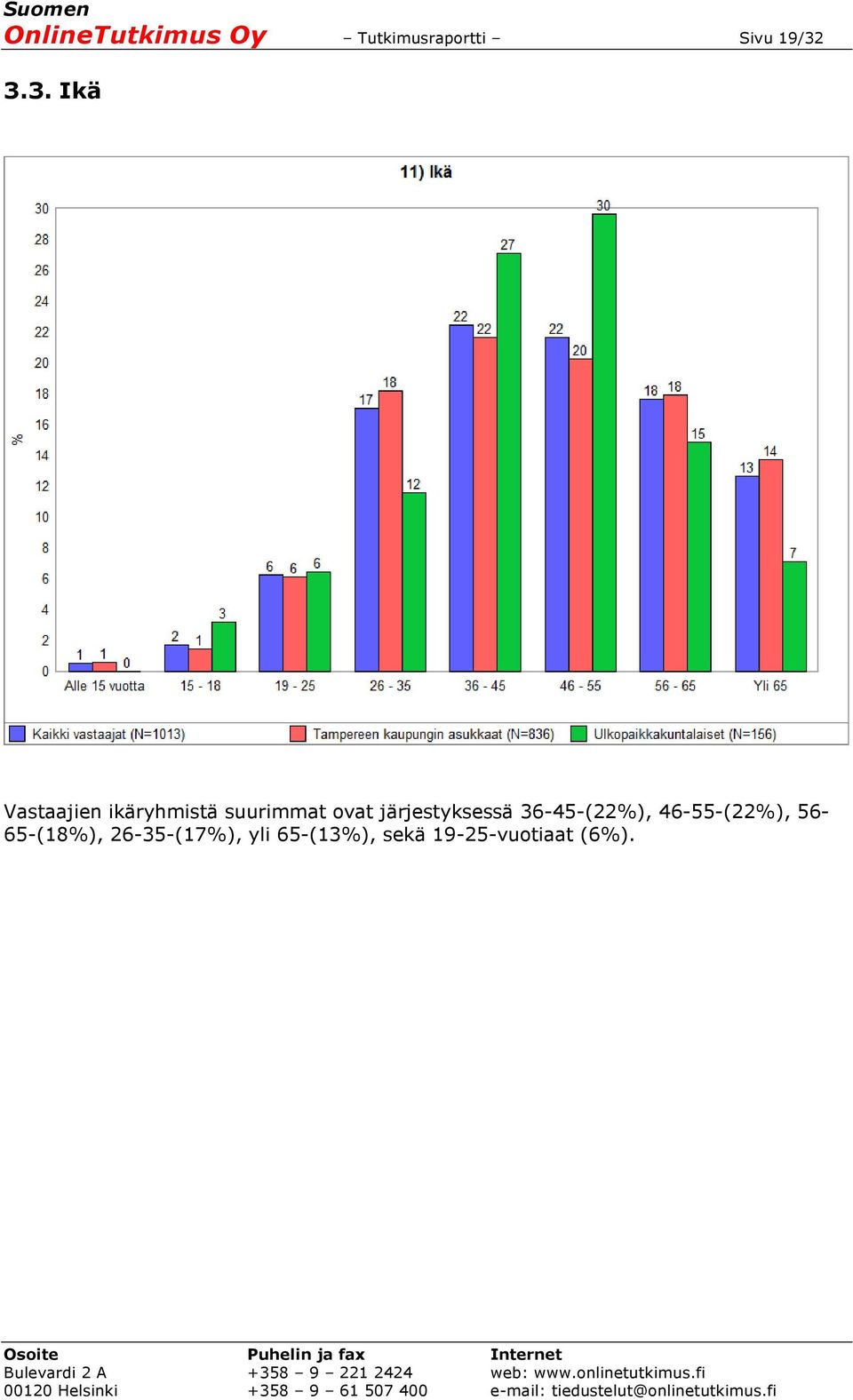 järjestyksessä 36-45-(22%), 46-55-(22%),