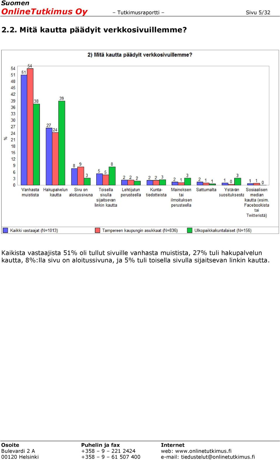 Kaikista vastaajista 51% oli tullut sivuille vanhasta muistista,