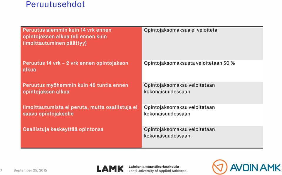 ennen opintojakson alkua Ilmoittautumista ei peruta, mutta osallistuja ei saavu opintojaksolle Osallistuja keskeyttää opintonsa