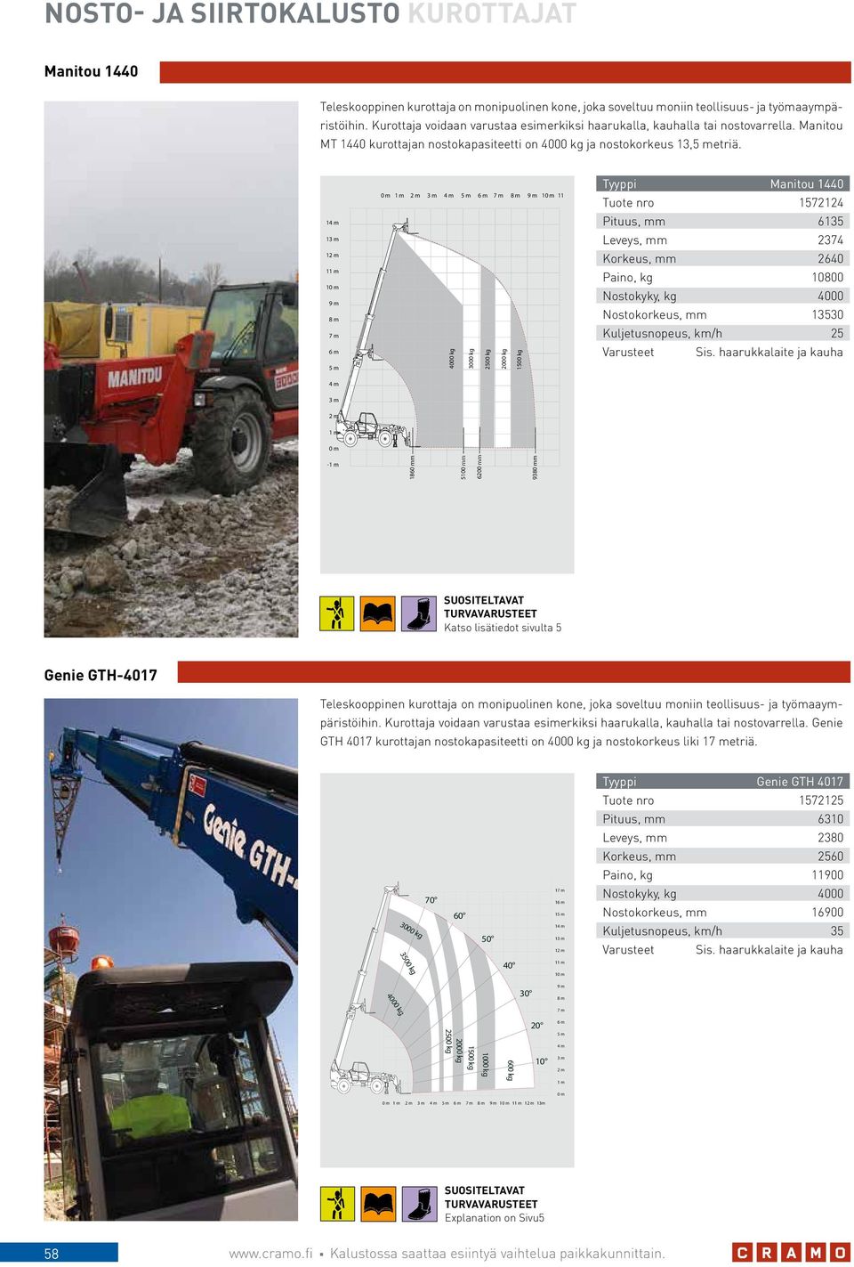 1 1 1 1 1 1 4000 kg 3000 kg 2500 kg 2000 kg 1500 kg Tyyppi Manitou 1440 Tuote nro 1572124 Pituus, mm 6135 Leveys, mm 2374 Korkeus, mm 2640 Paino, kg 10800 Nostokyky, kg 4000 Nostokorkeus, mm 13530