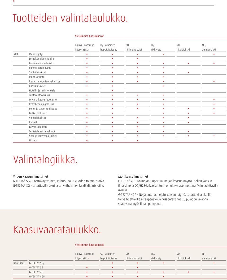 Kemikaalien valmistus Rakennusteollisuus Sähkölaitokset Palontorjunta Ruoan ja juomien valmistus Kaasulaitokset Hotelli- ja ravintola-ala Tuotantoteollisuus Öljyn ja kaasun tuotanto Petrokemia ja