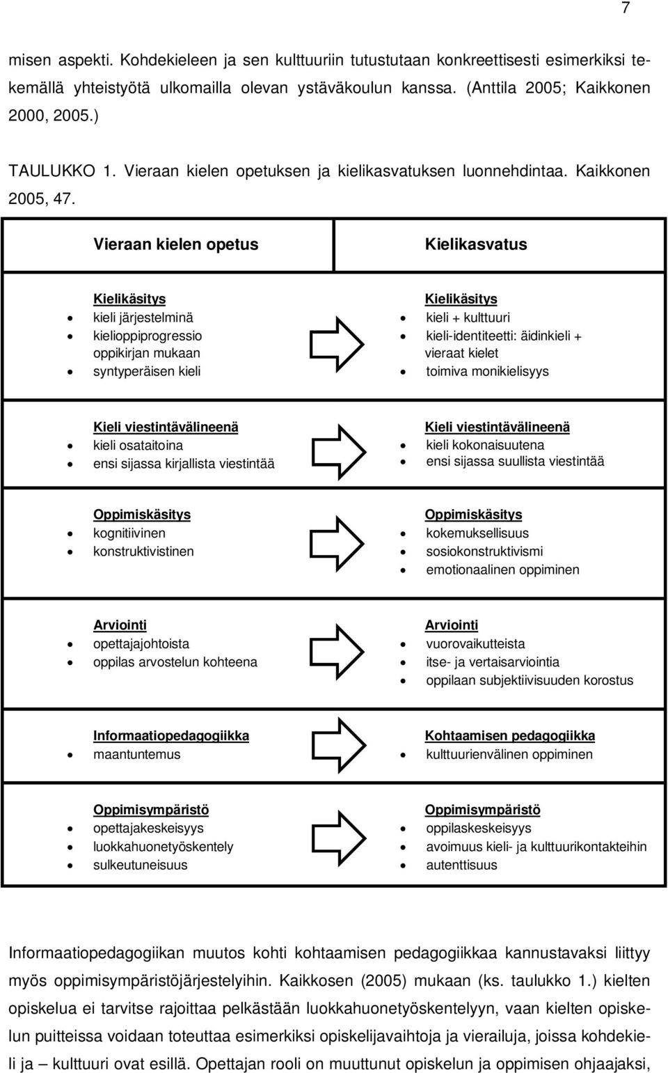 Vieraan kielen opetus Kielikasvatus Kielikäsitys kieli järjestelminä kielioppiprogressio oppikirjan mukaan syntyperäisen kieli Kielikäsitys kieli + kulttuuri kieli-identiteetti: äidinkieli + vieraat