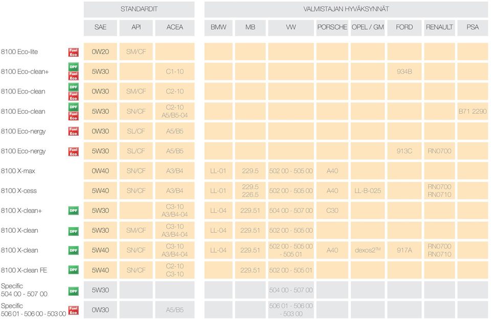 5 502 00-505 00 A40 8100 X-cess 5W40 SN/CF A3/B4 LL-01 8100 X-clean+ 8100 X-clean SM/CF 8100 X-clean 5W40 SN/CF 8100 X-clean FE 5W40 SN/CF Specific 504 00-507 00 Specific 506 01-506 00-503 00 C3-10