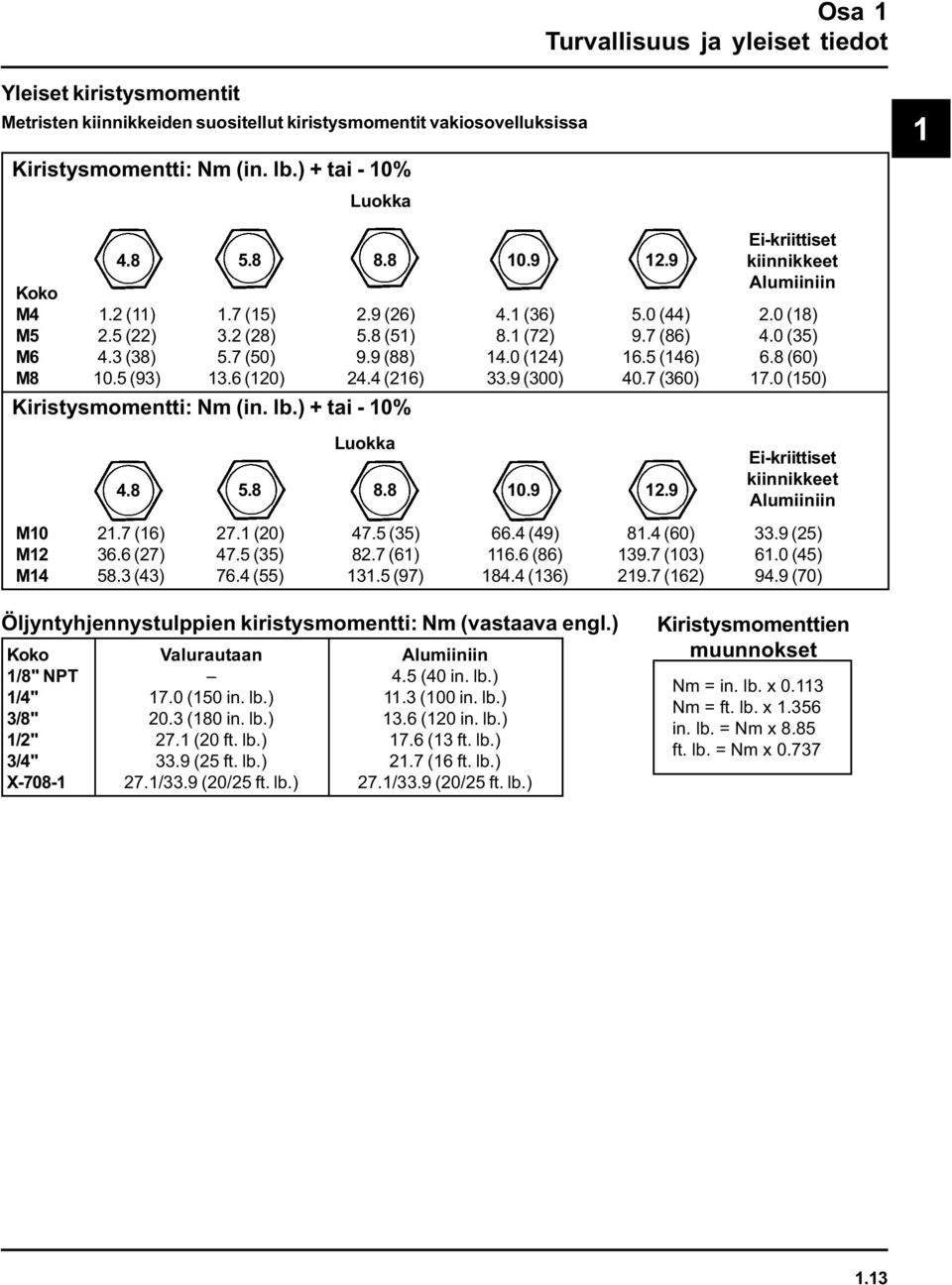 0 (35) M6 4.3 (38) 5.7 (50) 9.9 (88) 14.0 (124) 16.5 (146) 6.8 (60) M8 10.5 (93) 13.6 (120) 24.4 (216) 33.9 (300) 40.7 (360) 17.0 (150) Kiristysmomentti: Nm (in. lb.) + tai - 10% Luokka 4.8 5.8 8.