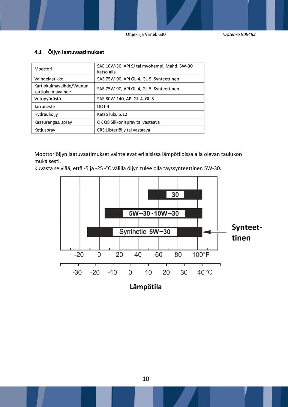 5W 30 katso alla SAE 75W 90, API GL 4, GL 5, Synteettinen SAE 75W 90, API GL 4, GL 5, Synteettinen SAE 80W 140, API GL 4, GL 5 Hydrauliöljy Katso luku 5.