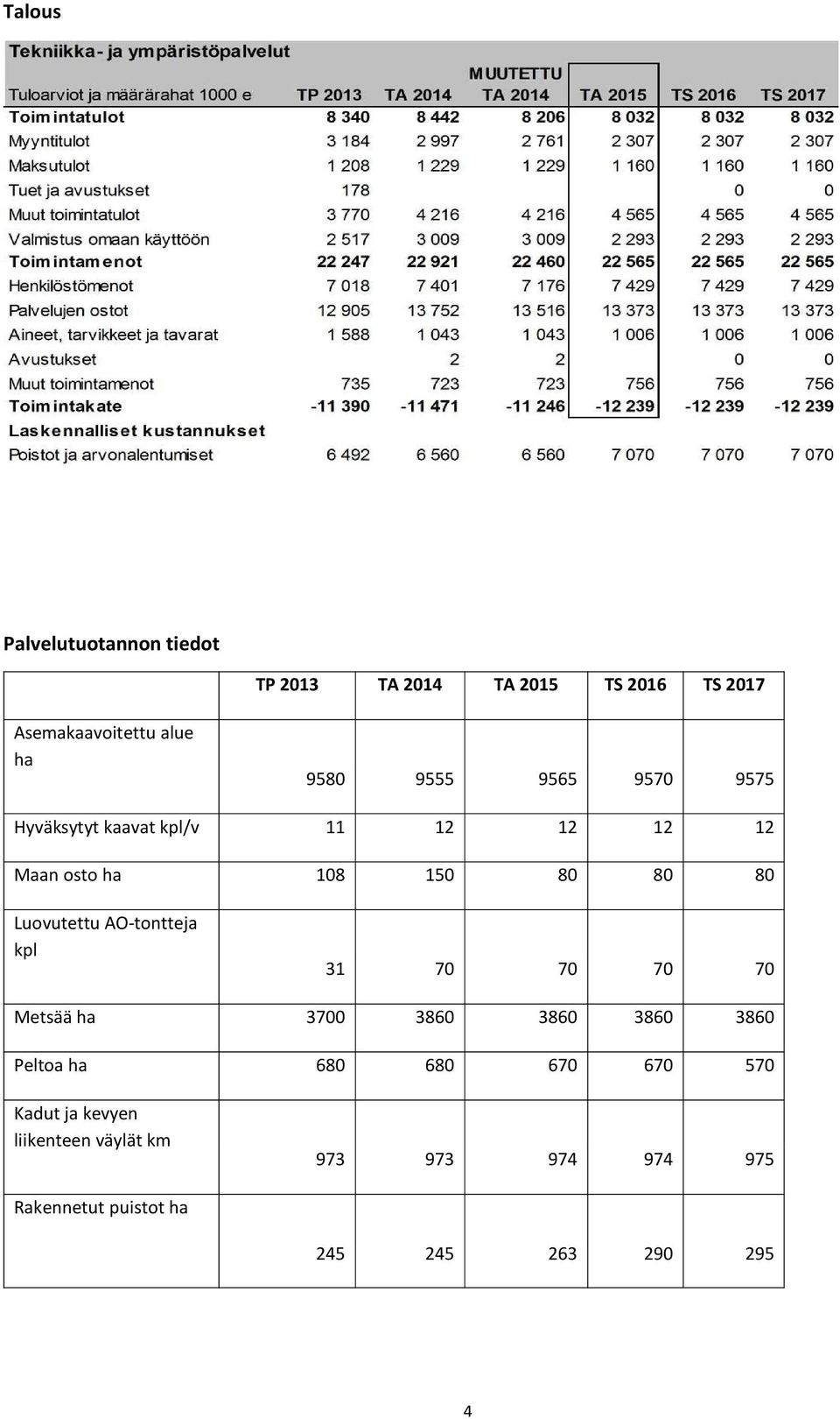 Luovutettu AO-tontteja kpl 31 70 70 70 70 Metsää ha 3700 3860 3860 3860 3860 Peltoa ha 680 680 670