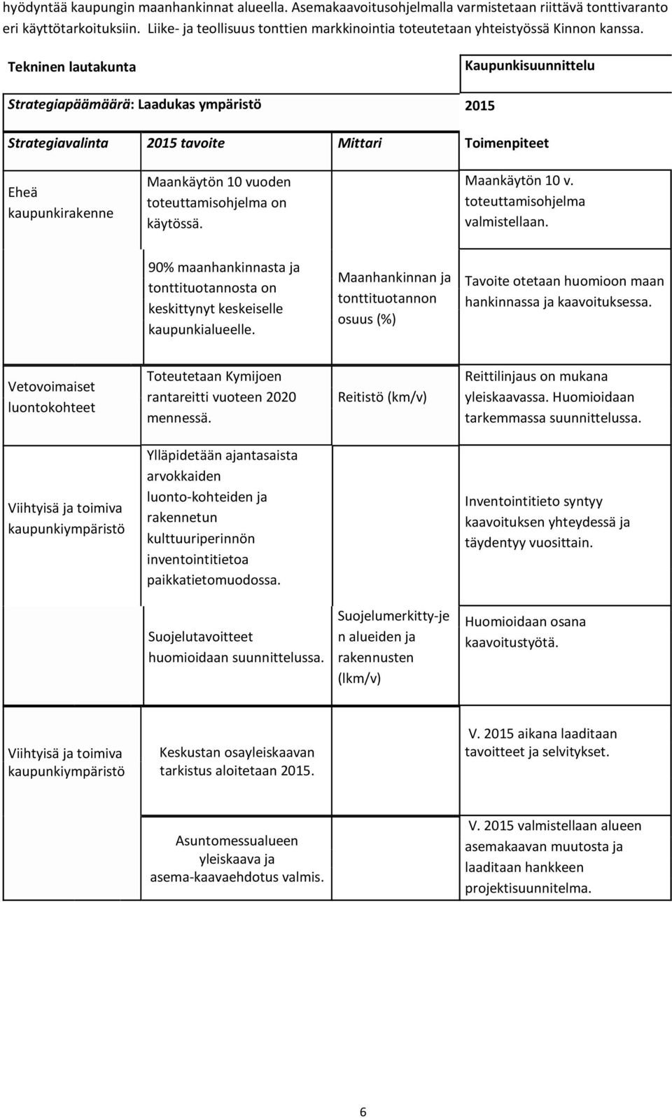 Tekninen lautakunta Kaupunkisuunnittelu Strategiapäämäärä: Laadukas ympäristö 2015 Strategiavalinta 2015 tavoite Mittari Toimenpiteet Eheä kaupunkirakenne Maankäytön 10 vuoden toteuttamisohjelma on