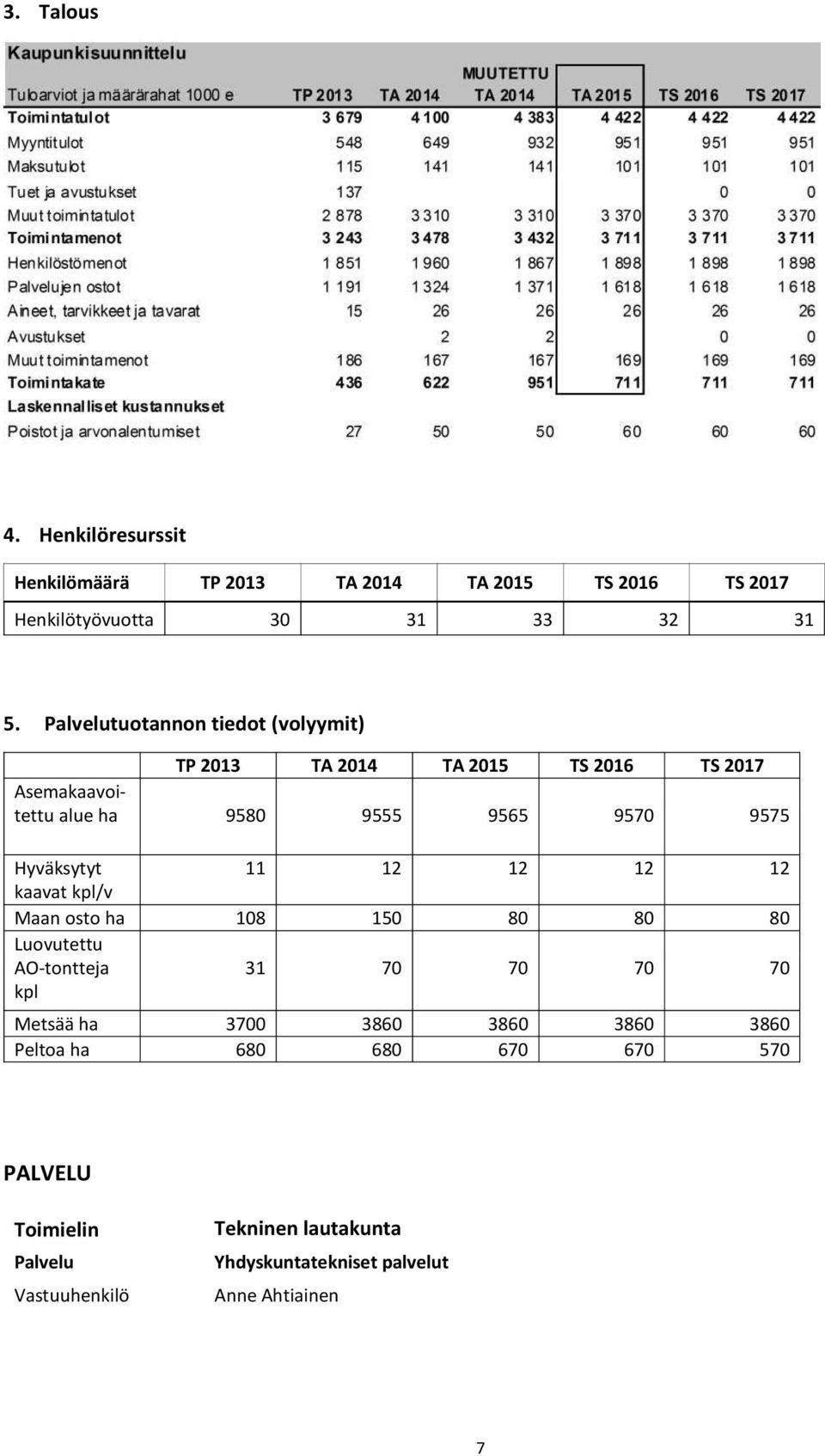 Hyväksytyt 11 12 12 12 12 kaavat kpl/v Maan osto ha 108 150 80 80 80 Luovutettu AO-tontteja kpl 31 70 70 70 70 Metsää ha 3700 3860