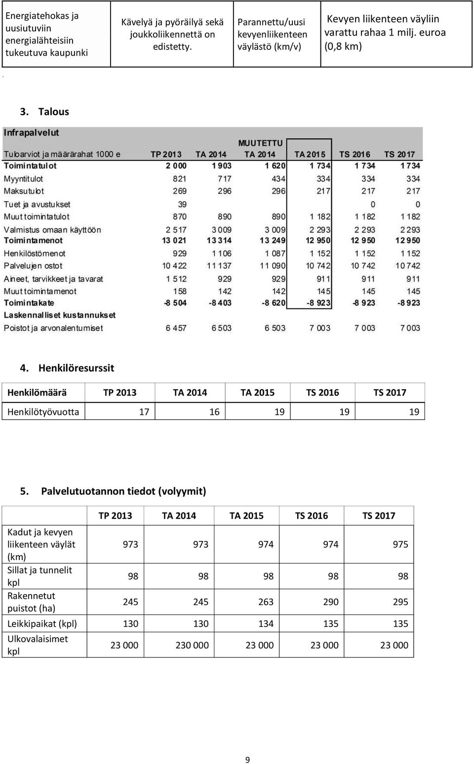 Henkilöresurssit Henkilömäärä TP 2013 TA 2014 TA 2015 TS 2016 TS 2017 Henkilötyövuotta 17 16 19 19 19 5.