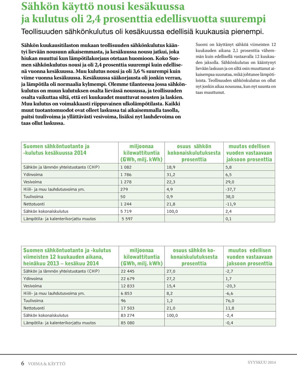 Koko Suomen sähkönkulutus nousi ja oli 2,4 prosenttia suurempi kuin edellisenä vuonna kesäkuussa. Muu kulutus nousi ja oli 3,6 % suurempi kuin viime vuonna kesäkuussa.