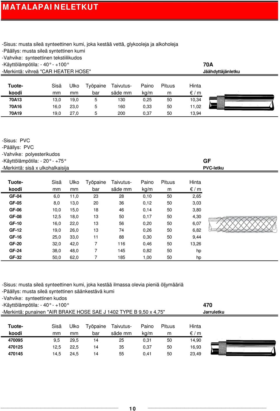 16,0 23,0 5 160 0,33 50 11,02 70A19 19,0 27,0 5 200 0,37 50 13,94 -Sisus: PVC -Päällys: PVC -Vahvike: polyesterikudos -Käyttölämpötila: - 20 - +75 -Merkintä: sisä x ulkohalkaisija GF PVC-letku Tuote-