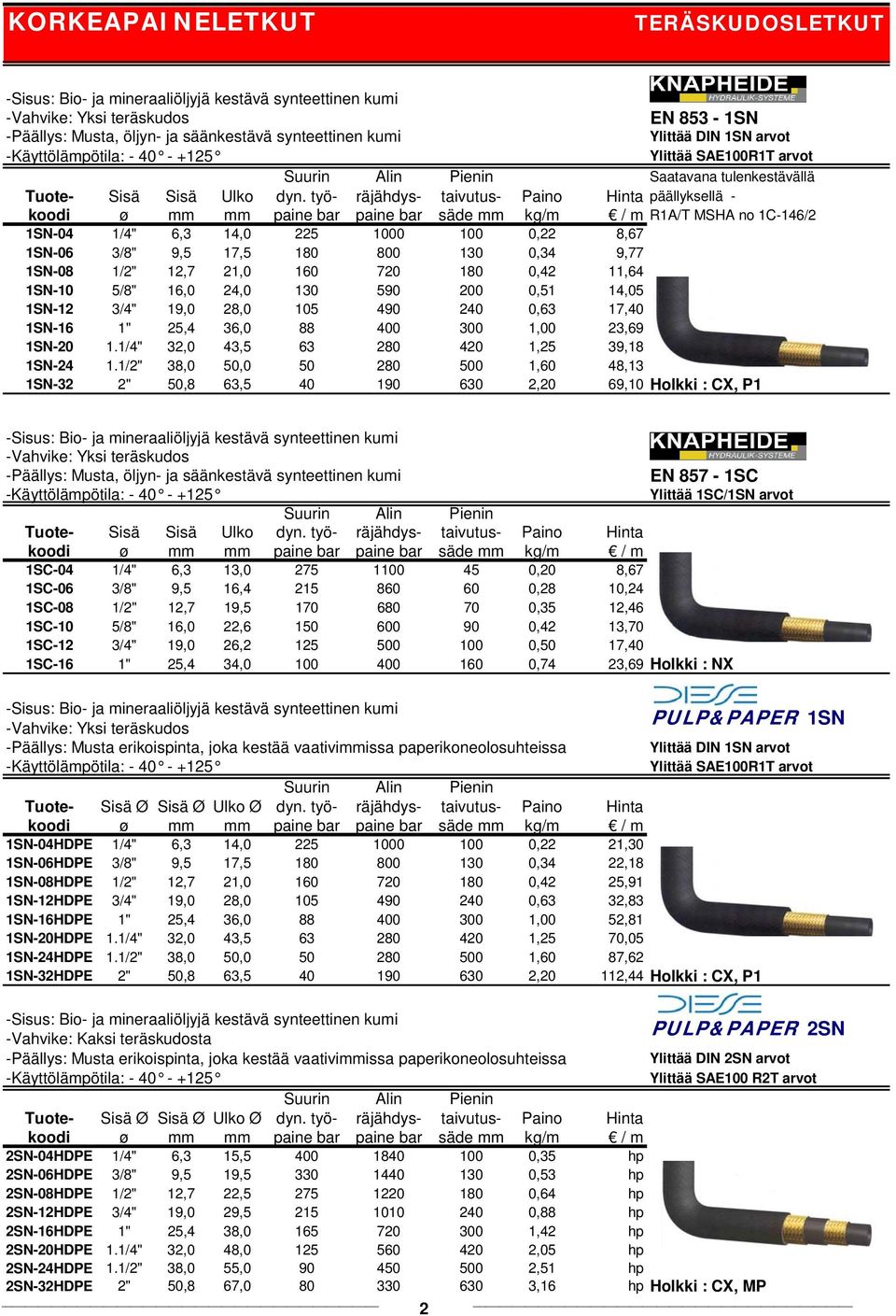 työ- räjähdys- taivutus- Paino Hinta päällyksellä - koodi ø mm mm paine bar paine bar säde mm kg/m / m R1A/T MSHA no 1C-146/2 1SN-04 1/4" 6,3 14,0 225 1000 100 0,22 8,67 1SN-06 3/8" 9,5 17,5 180 800