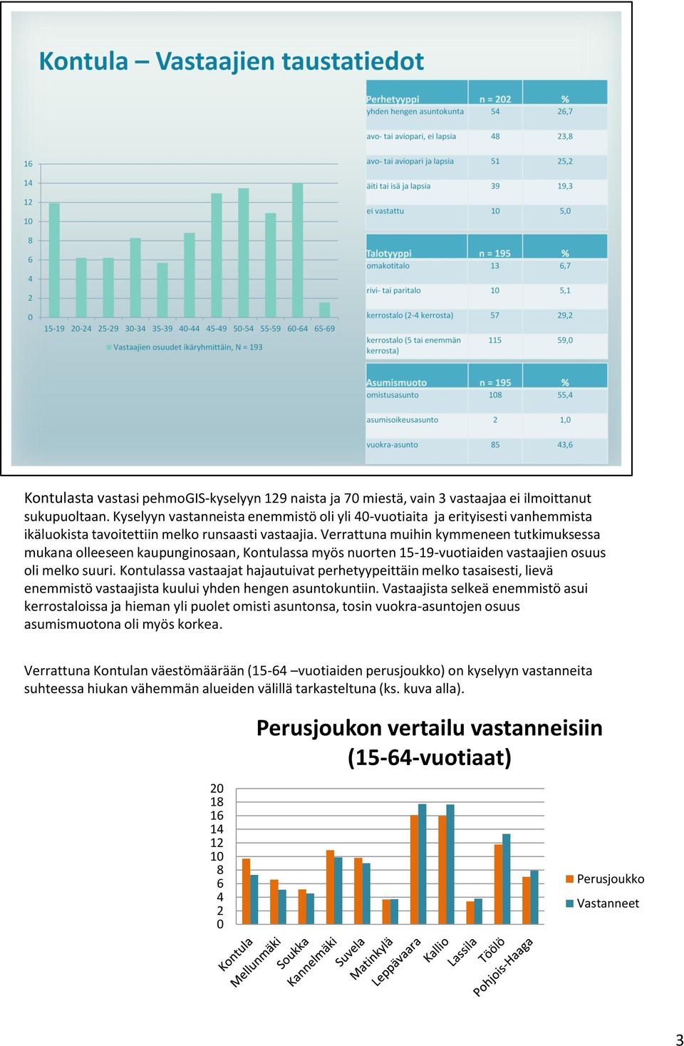 Verrattuna muihin kymmeneen tutkimuksessa mukana olleeseen kaupunginosaan, Kontulassa myös nuorten 15-19-vuotiaiden vastaajien osuus oli melko suuri.