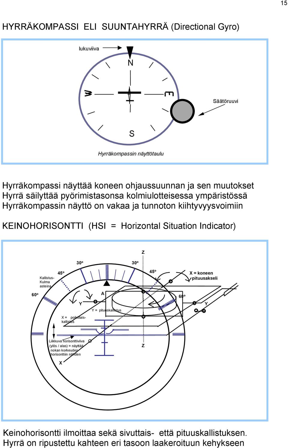 Indicator) Z 30 30 Kallistus- Kulma asteina 45 45 X = koneen pituusakseli 60 Y A Y = pituuskallistus 60 Y X = poikittaiskallistus Liikkuva horisonttiviiva (ylös / alas)