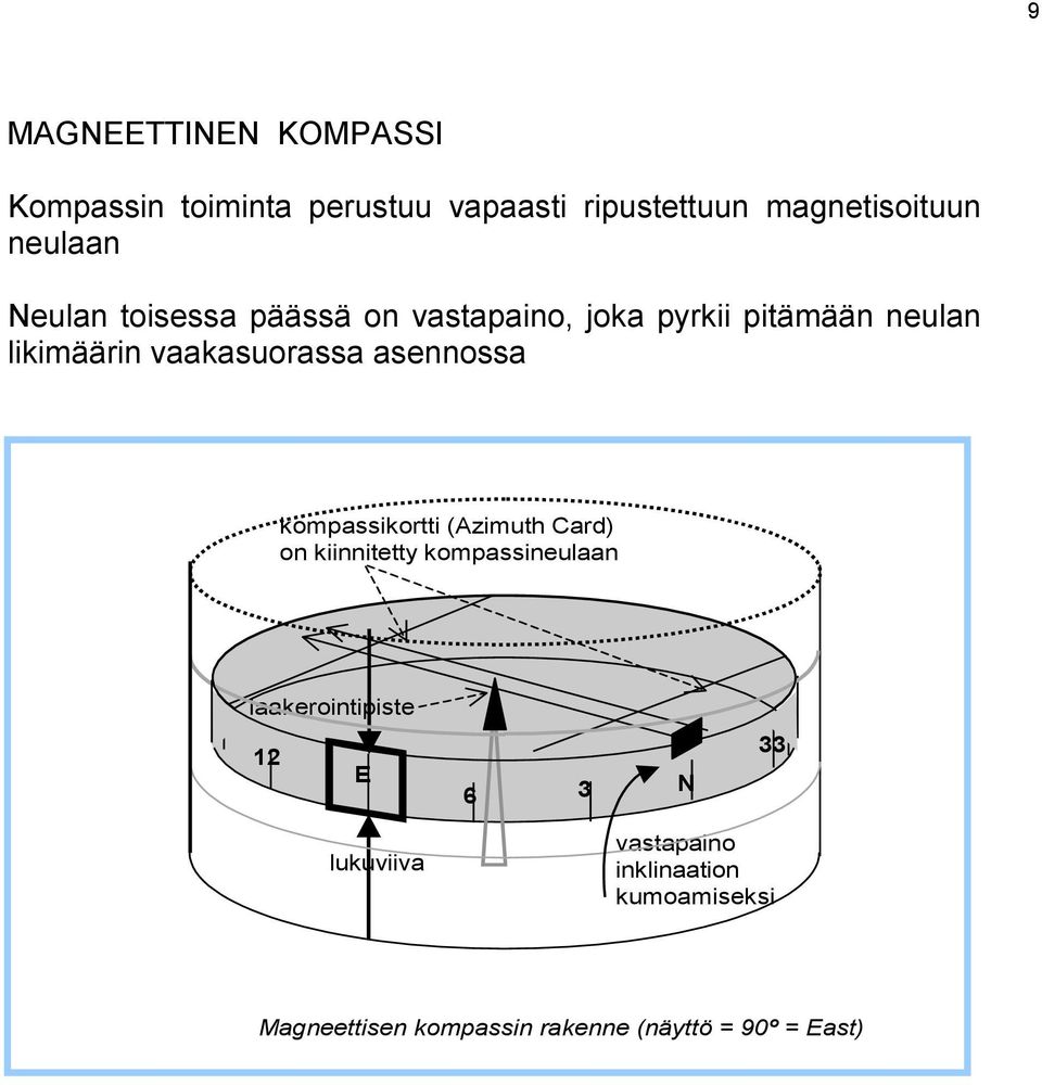 asennossa kompassikortti (Azimuth Card) on kiinnitetty kompassineulaan laakerointipiste 12 E 6 3
