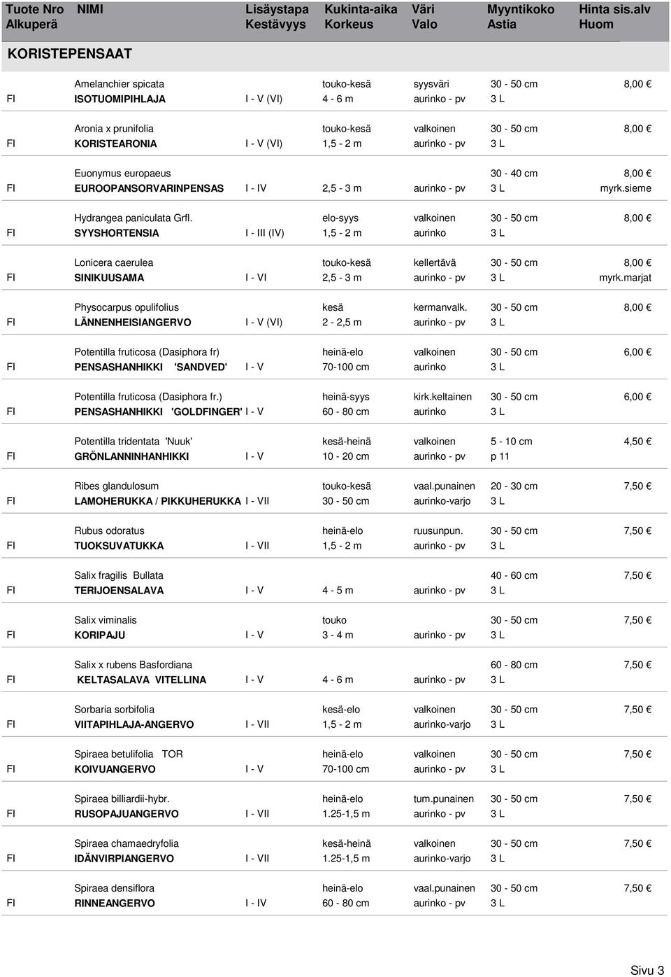 elo-syys valkoinen 30-50 cm 8,00 SYYSHORTENSIA I - III (IV) 1,5-2 m aurinko 3 L Lonicera caerulea touko-kesä kellertävä 30-50 cm 8,00 SINIKUUSAMA I 2,5-3 m marjat Physocarpus opulifolius kesä