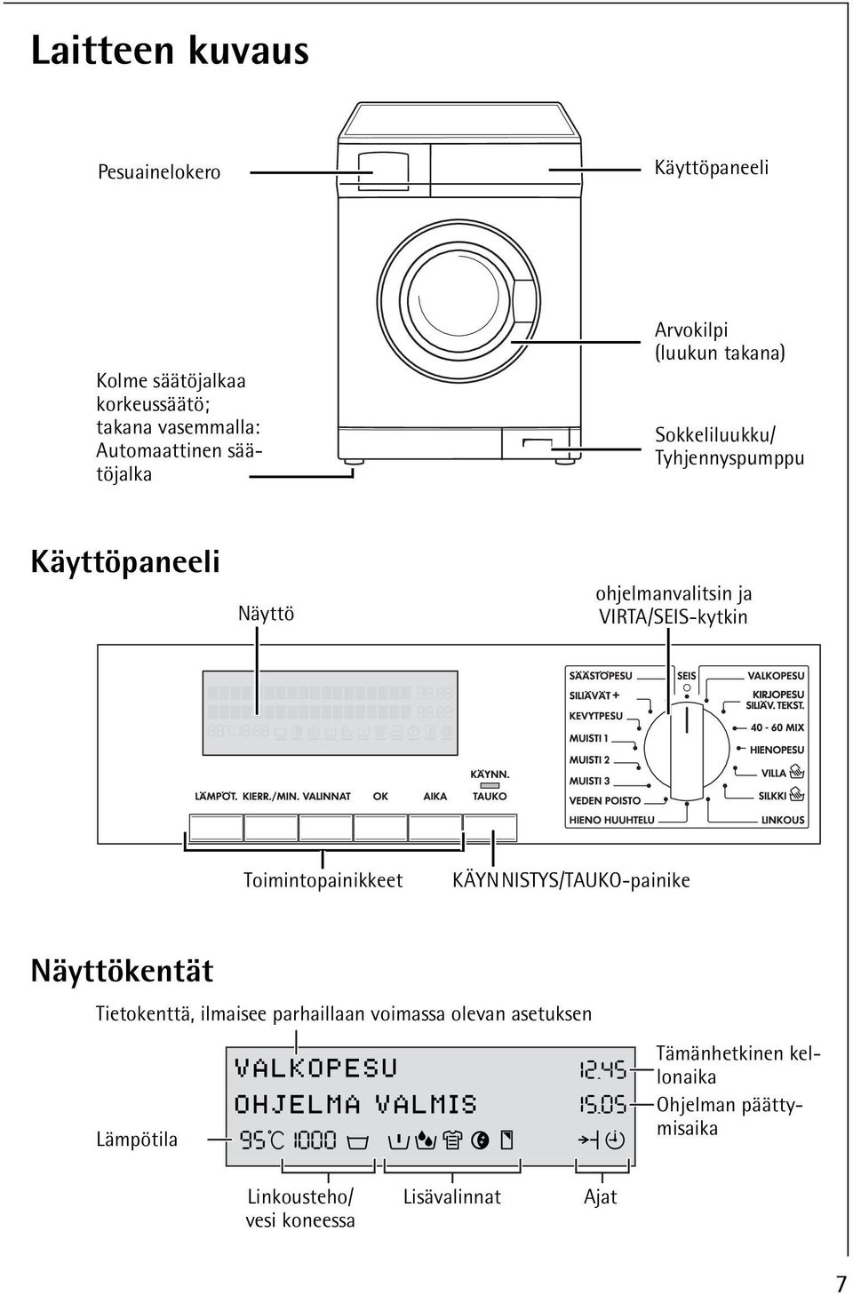 KÄYNNISTYS/TAUKO-painike Näyttökentät Tietokenttä, ilmaisee parhaillaan voimassa olevan asetuksen Lämpötila VALKOPESU OHJELMA