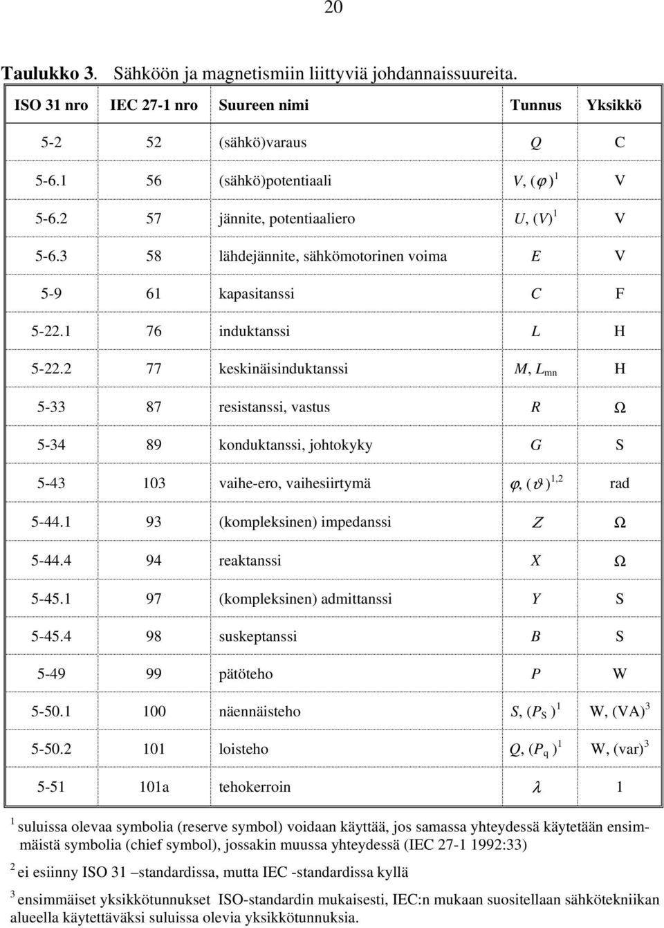 2 77 keskinäisinduktanssi M, L mn H 5-33 87 resistanssi, vastus R Ω 5-34 89 konduktanssi, johtokyky G S 5-43 103 vaihe-ero, vaihesiirtymä ϕ, (ϑ ) 1,2 rad 5-44.1 93 (kompleksinen) impedanssi Ζ Ω 5-44.