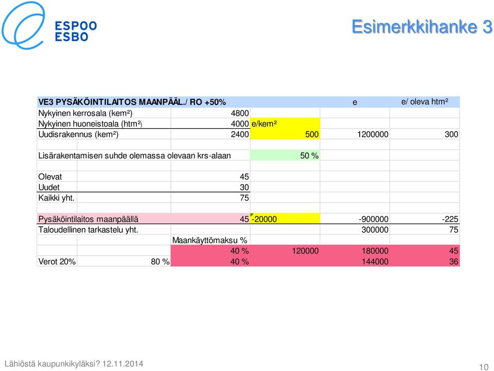 2400 500 1200000 300 Lisärakentamisen suhde olemassa olevaan krs-alaan 50 % Olevat 45 Uudet 30 Kaikki yht.