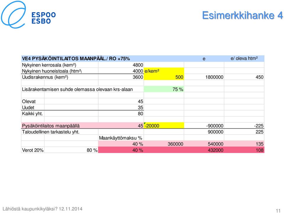 3600 500 1800000 450 Lisärakentamisen suhde olemassa olevaan krs-alaan 75 % Olevat 45 Uudet 35 Kaikki yht.