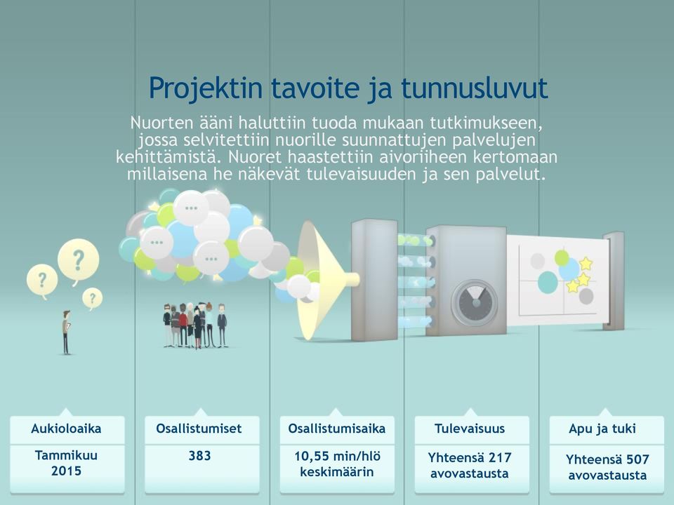 Nuoret haastettiin aivoriiheen kertomaan millaisena he näkevät tulevaisuuden ja sen palvelut.