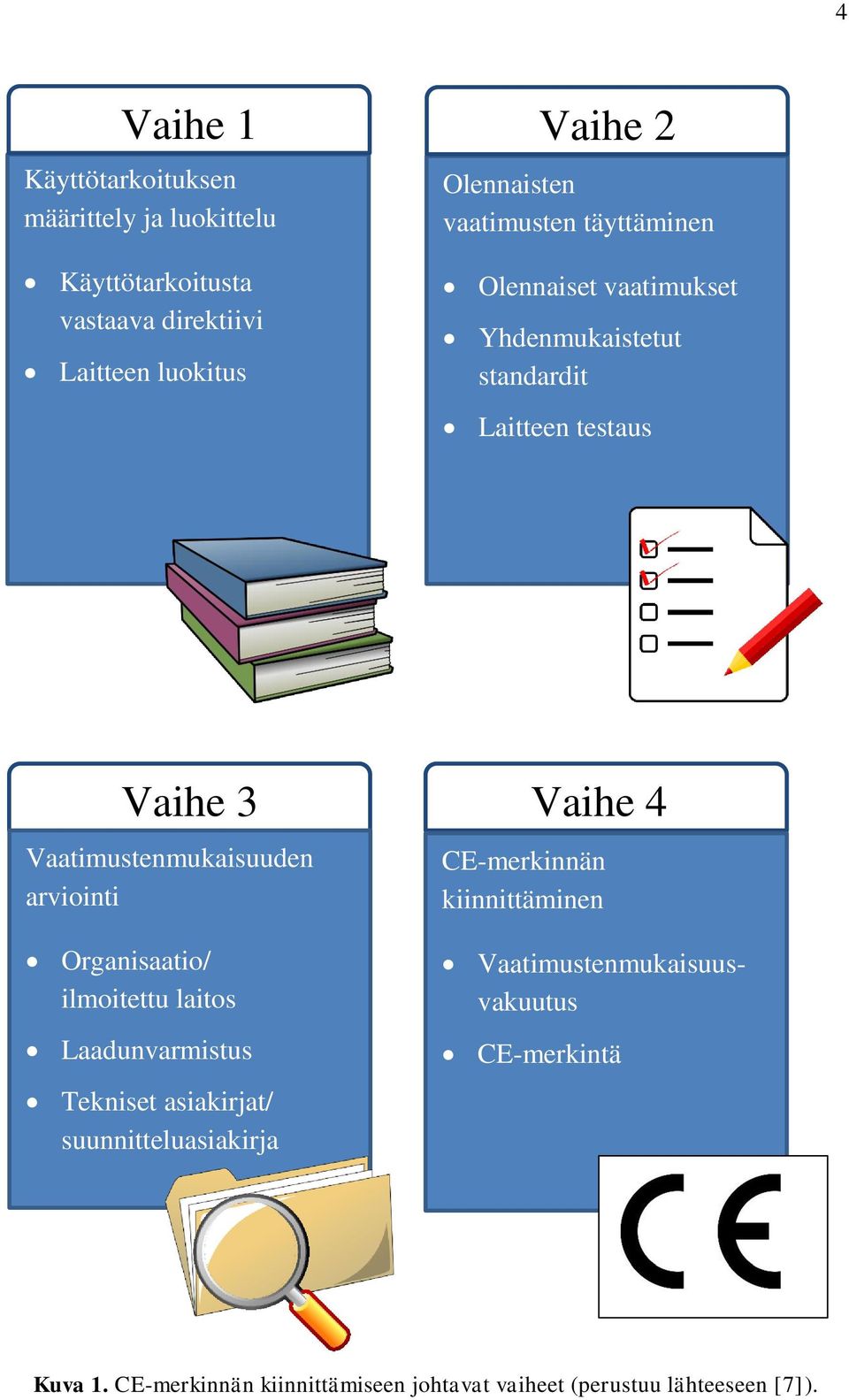 Vaatimustenmukaisuuden arviointi Organisaatio/ ilmoitettu laitos Laadunvarmistus Tekniset asiakirjat/ suunnitteluasiakirja