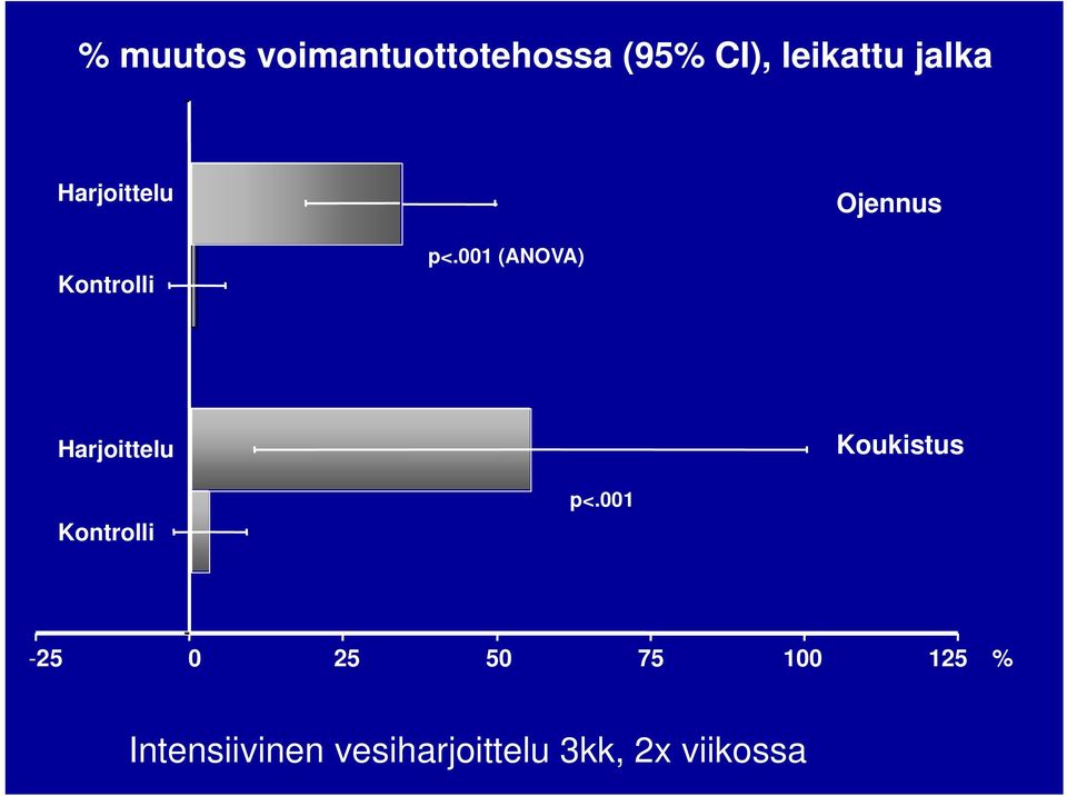 001 (ANOVA) Harjoittelu Koukistus Kontrolli p<.