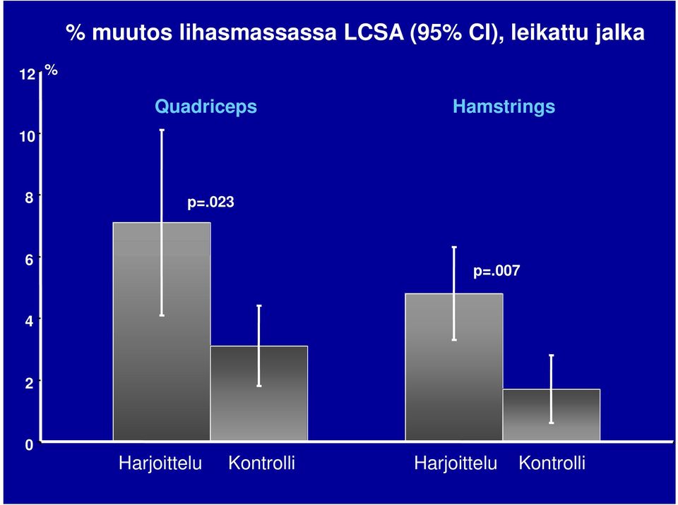 Hamstrings 10 8 p=.023 6 p=.