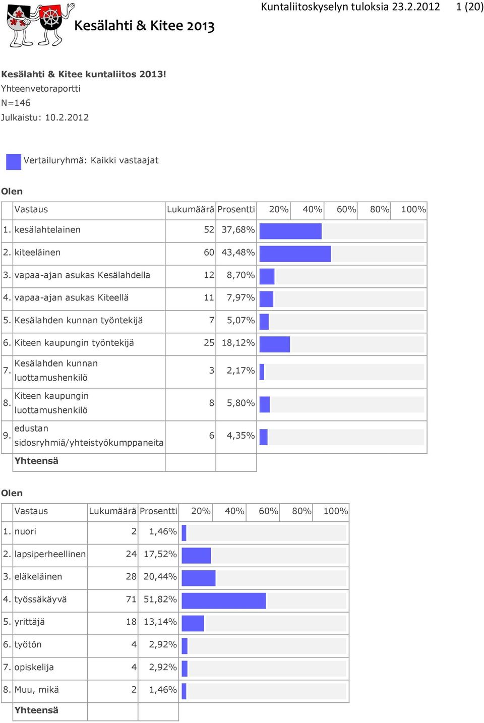 Kiteen kaupungin työntekijä 25 18,12% Kesälahden kunnan 7. luottamushenkilö Kiteen kaupungin 8. luottamushenkilö 9.