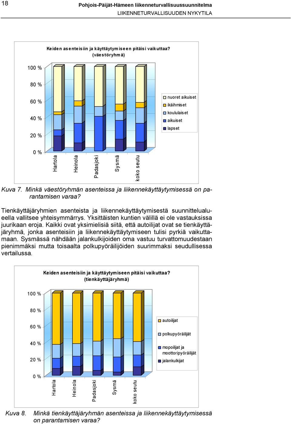 Minkä väestöryhmän asenteissa ja liikennekäyttäytymisessä on parantamisen varaa? Tienkäyttäjäryhmien asenteista ja liikennekäyttäytymisestä suunnittelualueella vallitsee yhteisymmärrys.