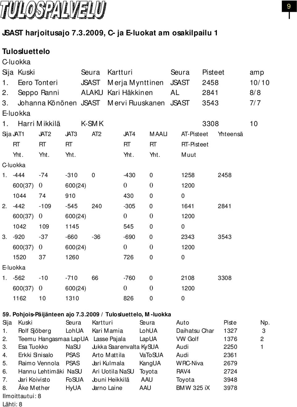 Harri Mikkilä K-SMK 3308 10 Sija JAT1 JAT2 JAT3 AT2 JAT4 MAALI AT-Pisteet Yhteensä RT RT RT RT RT RT-Pisteet Yht. Yht. Yht. Yht. Yht. Muut C-luokka 1.