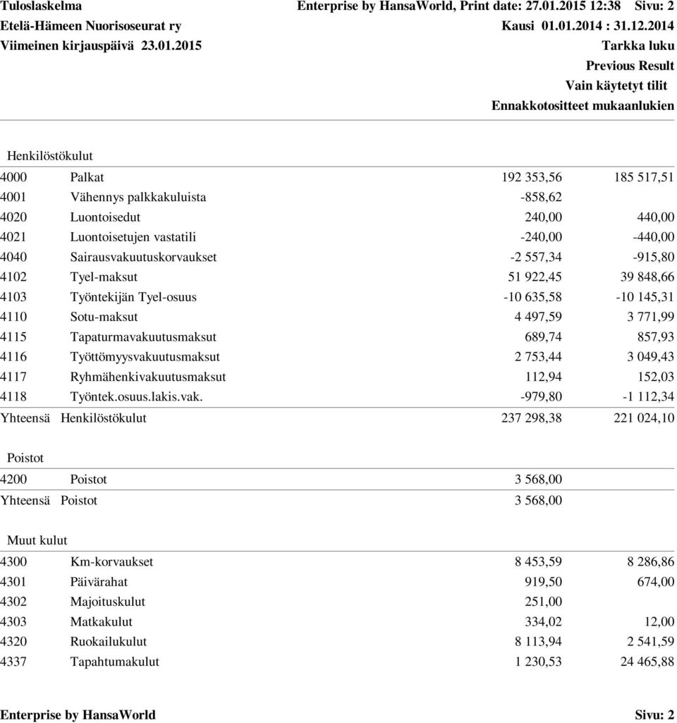 Sairausvakuutuskorvaukset -2 557,34-915,80 4102 Tyel-maksut 51 922,45 39 848,66 4103 Työntekijän Tyel-osuus -10 635,58-10 145,31 4110 Sotu-maksut 4 497,59 3 771,99 4115 Tapaturmavakuutusmaksut 689,74