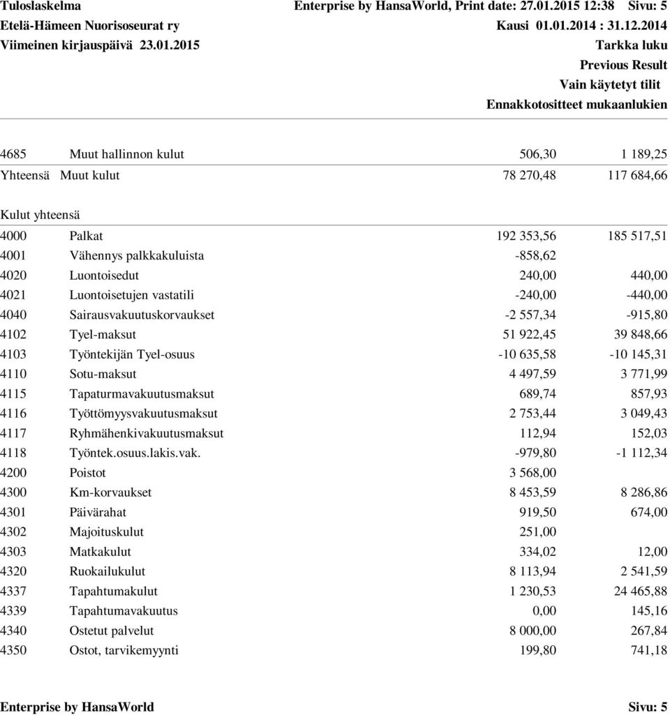 Luontoisedut 240,00 440,00 4021 Luontoisetujen vastatili -240,00-440,00 4040 Sairausvakuutuskorvaukset -2 557,34-915,80 4102 Tyel-maksut 51 922,45 39 848,66 4103 Työntekijän Tyel-osuus -10 635,58-10