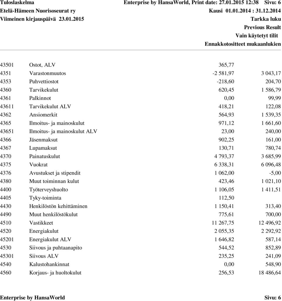 418,21 122,08 4362 Ansiomerkit 564,93 1 539,35 4365 Ilmoitus- ja mainoskulut 971,12 1 661,60 43651 Ilmoitus- ja mainoskulut ALV 23,00 240,00 4366 Jäsenmaksut 902,25 161,00 4367 Lupamaksut 130,71