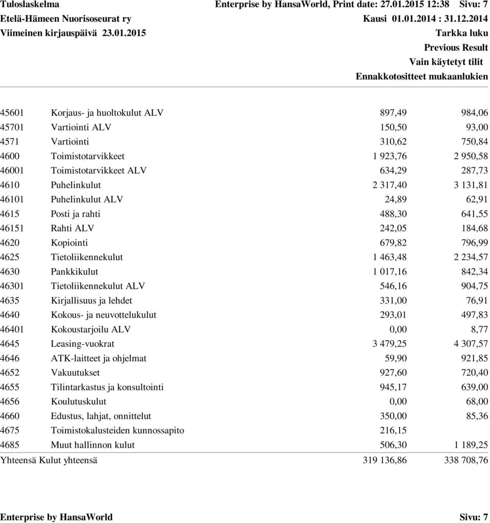 ALV 634,29 287,73 4610 Puhelinkulut 2 317,40 3 131,81 46101 Puhelinkulut ALV 24,89 62,91 4615 Posti ja rahti 488,30 641,55 46151 Rahti ALV 242,05 184,68 4620 Kopiointi 679,82 796,99 4625