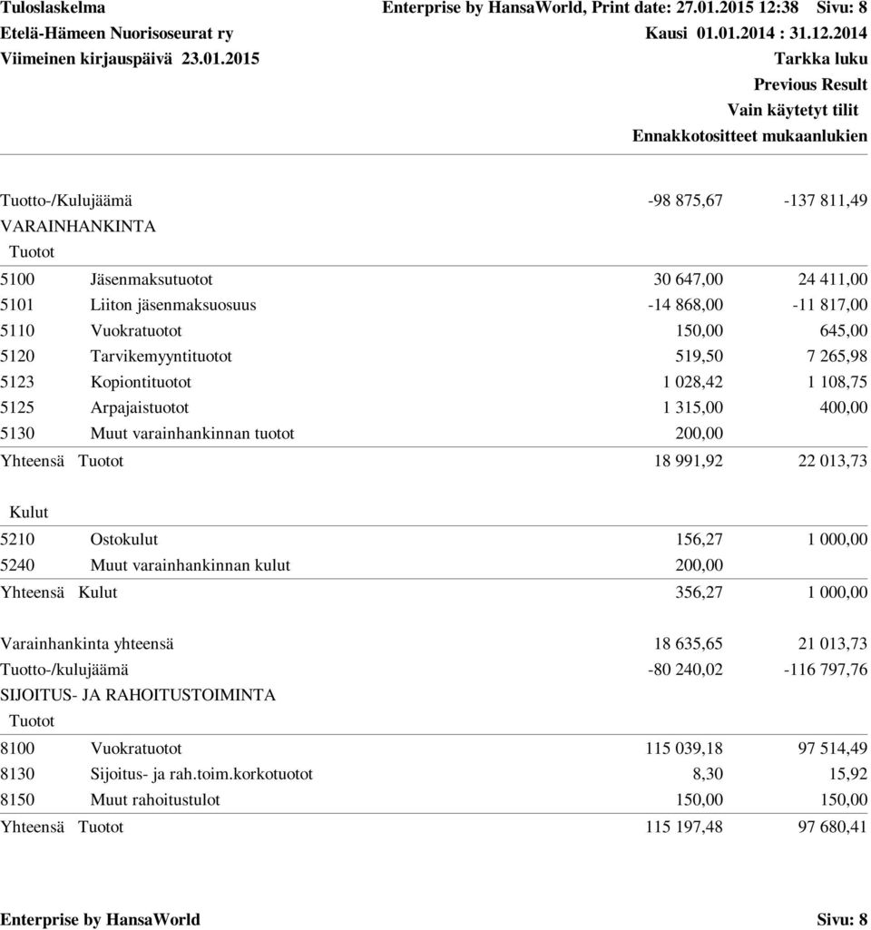 645,00 5120 Tarvikemyyntituotot 519,50 7 265,98 5123 Kopiontituotot 1 028,42 1 108,75 5125 Arpajaistuotot 1 315,00 400,00 5130 Muut varainhankinnan tuotot 200,00 Yhteensä Tuotot 18 991,92 22 013,73