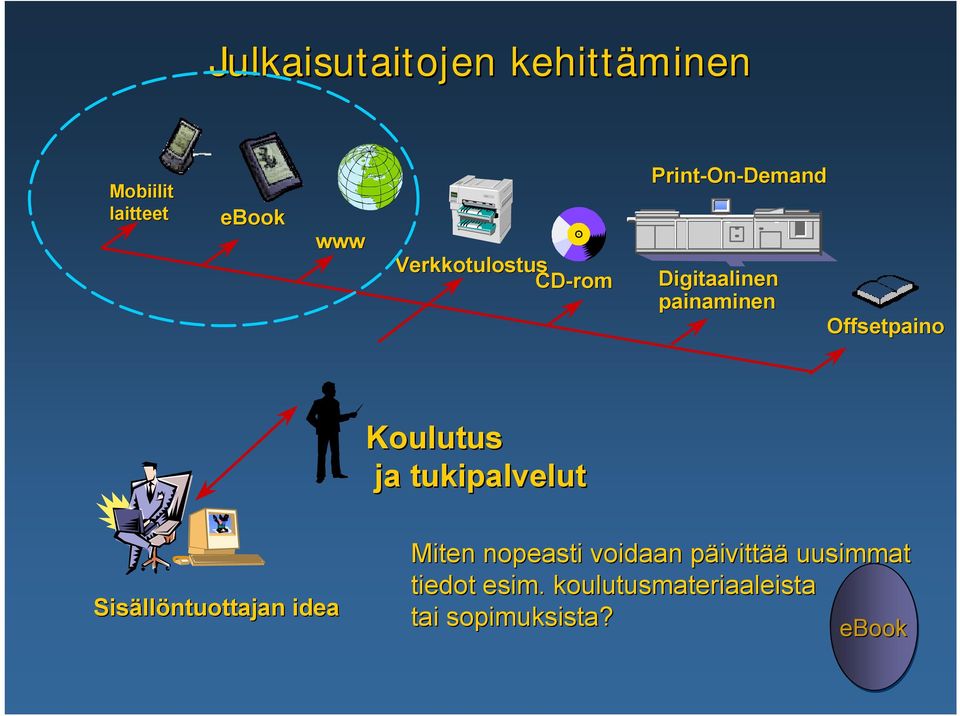 Offsetpaino Koulutus ja tukipalvelut Sisällöntuottajan idea Miten