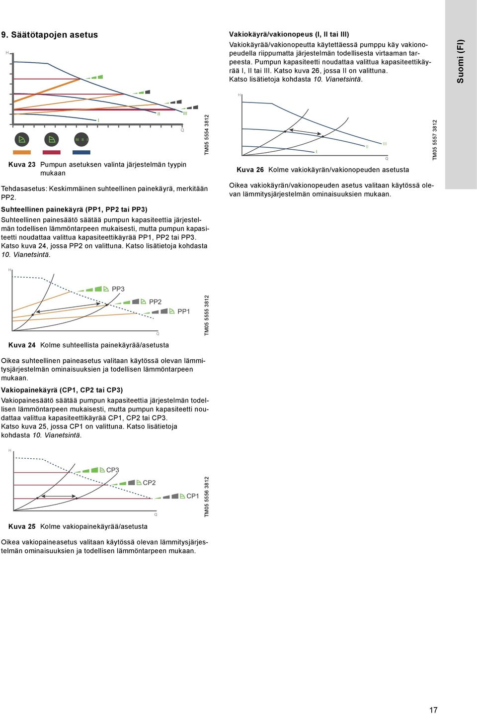 Suomi (FI) H Kuva 23 Pumpun asetuksen valinta järjestelmän tyypin mukaan Tehdasasetus: Keskimmäinen suhteellinen painekäyrä, merkitään PP2.