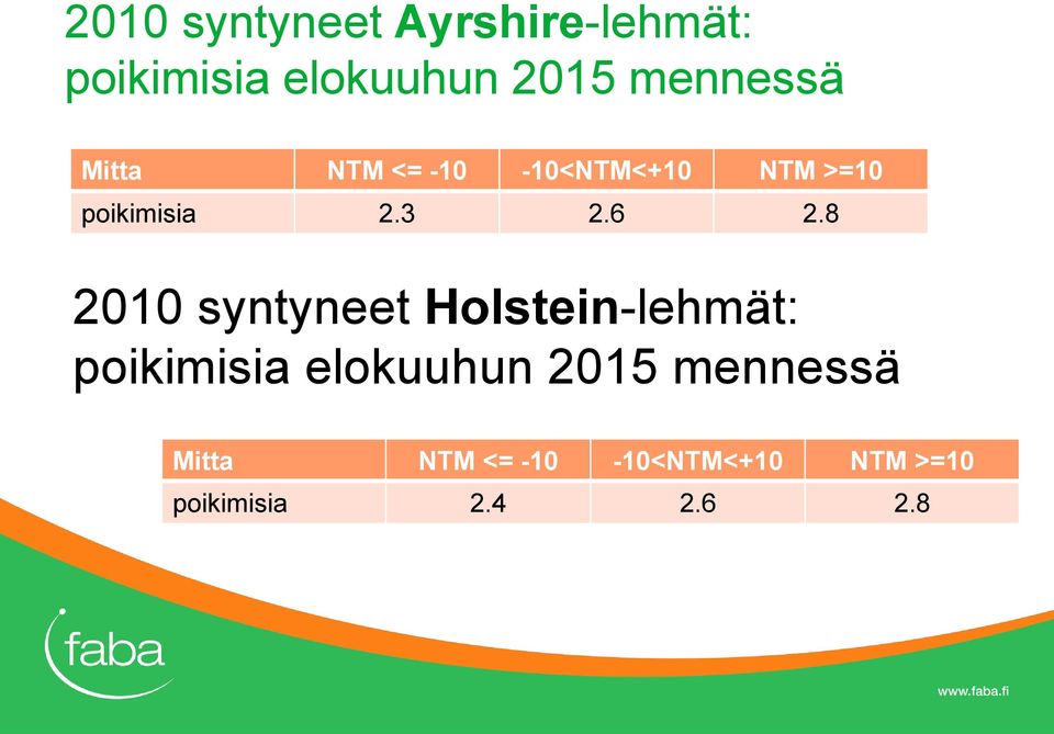 6 2.8 2010 syntyneet Holstein-lehmät: poikimisia elokuuhun 2015