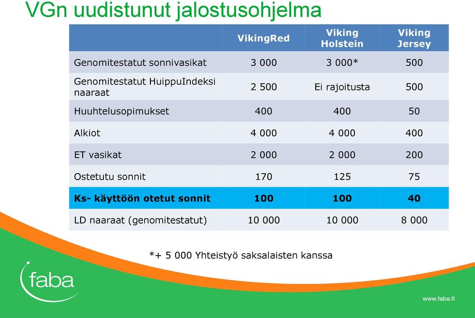 400 50 Alkiot 4 000 4 000 400 ET vasikat 2 000 2 000 200 Ostetutu sonnit 170 125 75 Ks- käyttöön