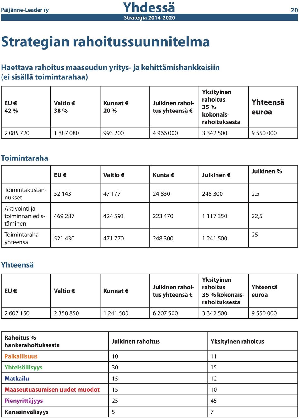 toiminnan edistäminen Toimintaraha yhteensä 52 143 47 177 24 830 248 300 2,5 469 287 424 593 223 470 1 117 350 22,5 521 430 471 770 248 300 1 241 500 25 Yhteensä EU Valtio Kunnat Julkinen rahoitus